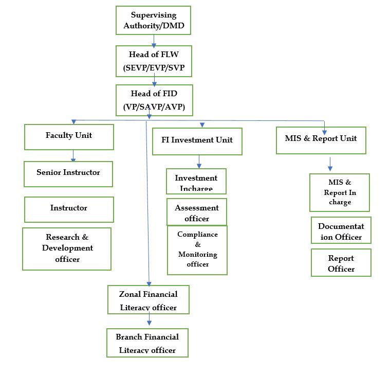 Organogram